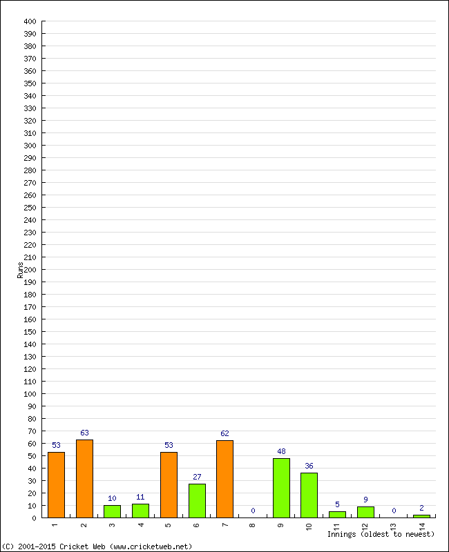 Batting Performance Innings by Innings