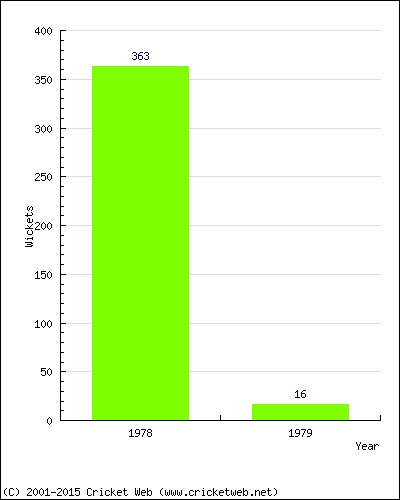 Runs by Year