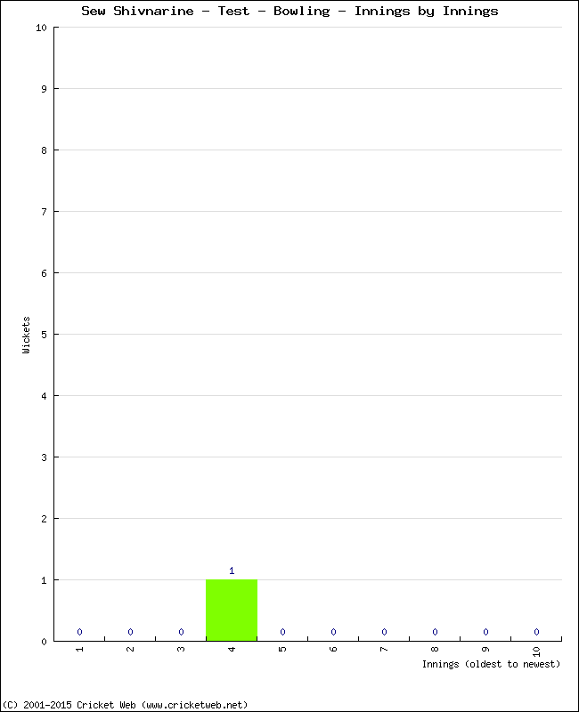 Bowling Performance Innings by Innings