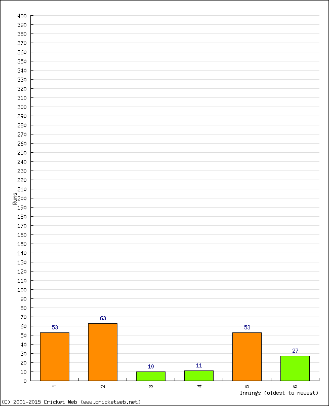 Batting Performance Innings by Innings - Home