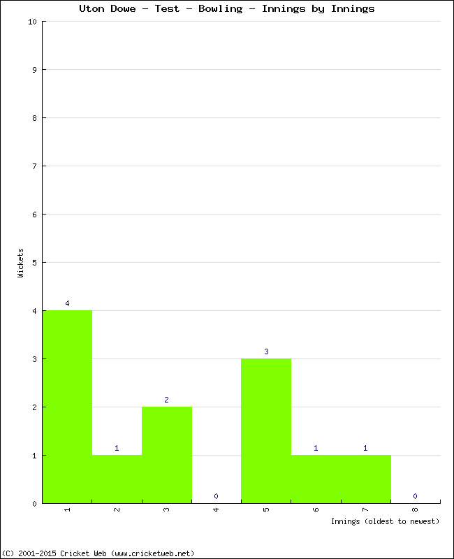 Bowling Performance Innings by Innings