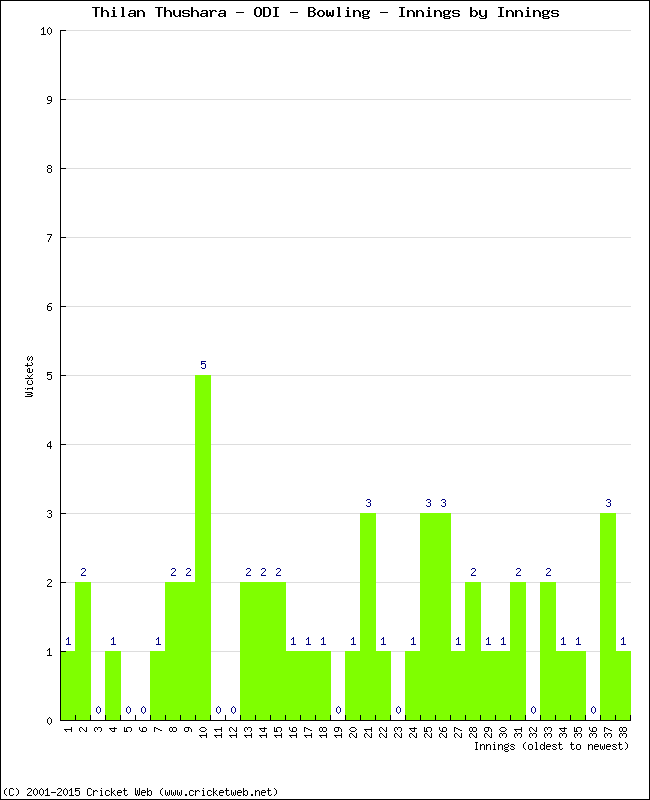 Bowling Performance Innings by Innings