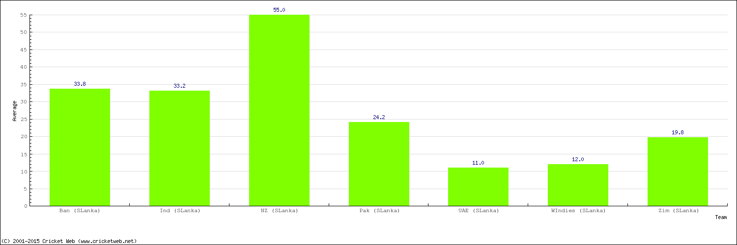 Bowling Average by Country