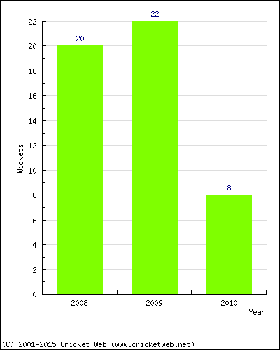 Wickets by Year