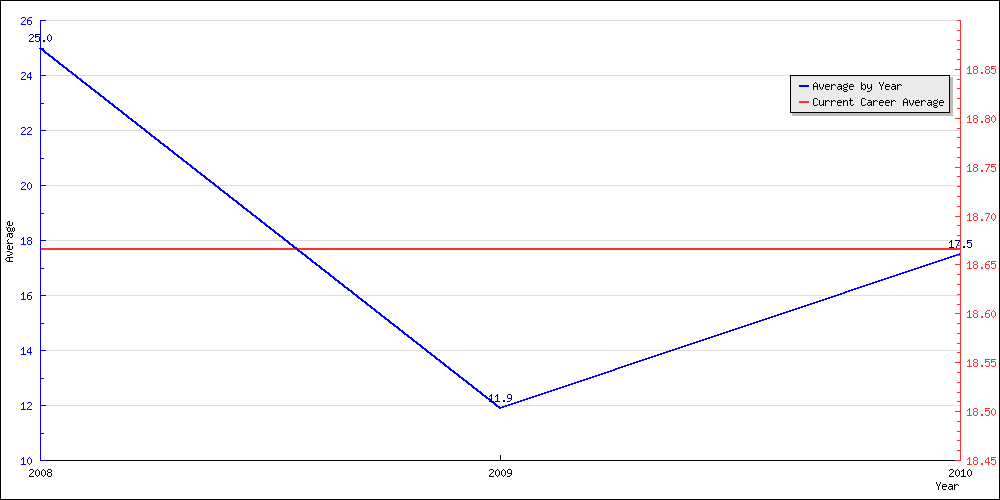 Batting Average by Year