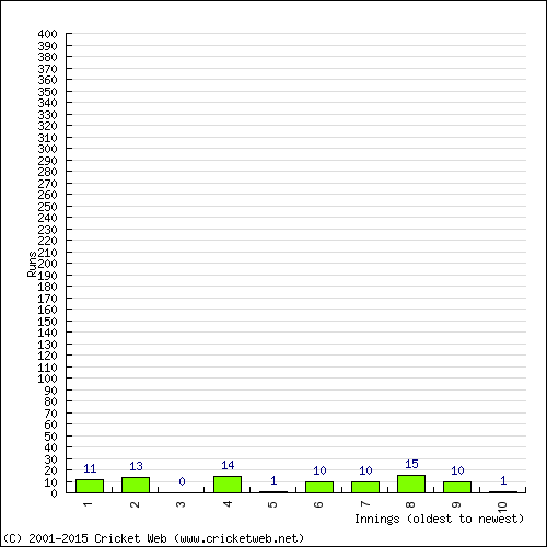 Batting Recent Scores