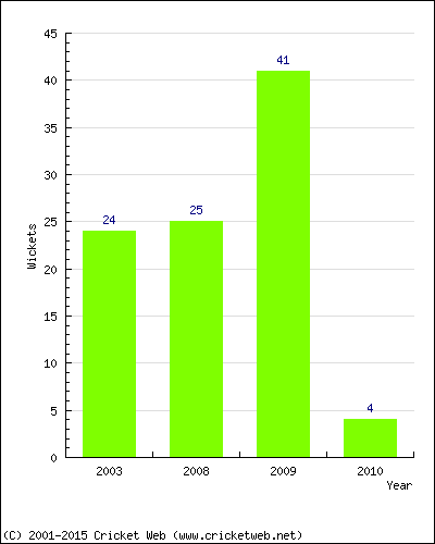 Runs by Year