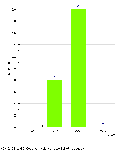 Wickets by Year