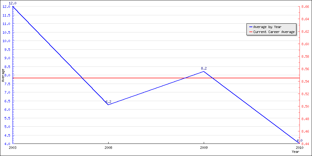 Batting Average by Year