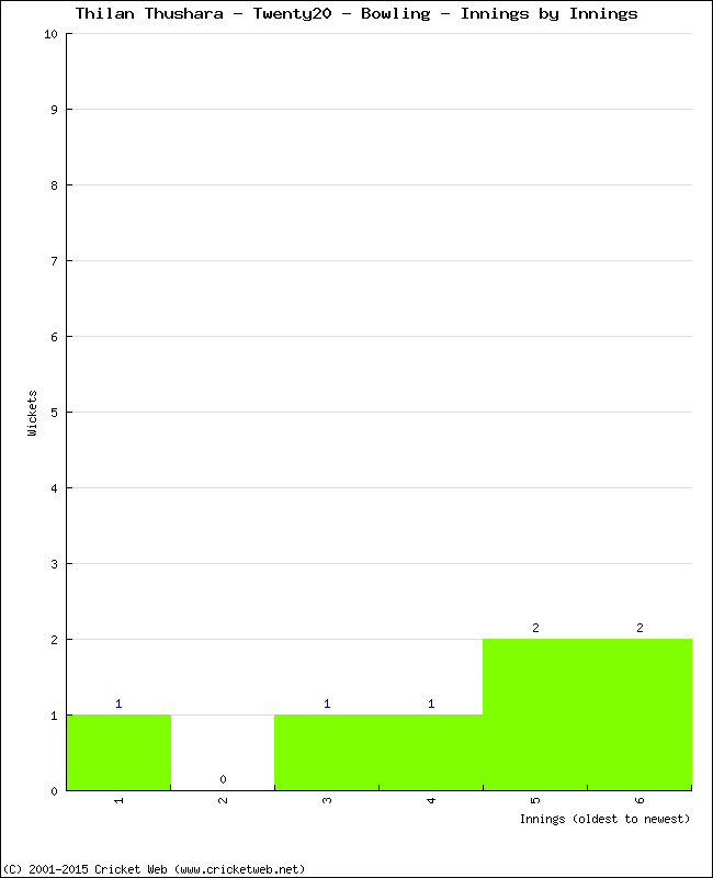 Bowling Performance Innings by Innings