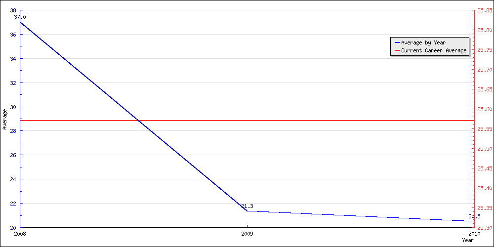 Bowling Average by Year