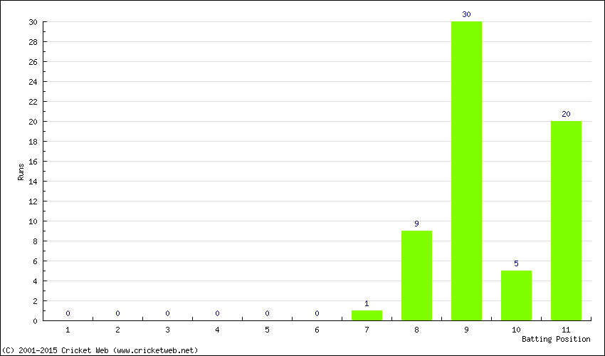 Runs by Batting Position