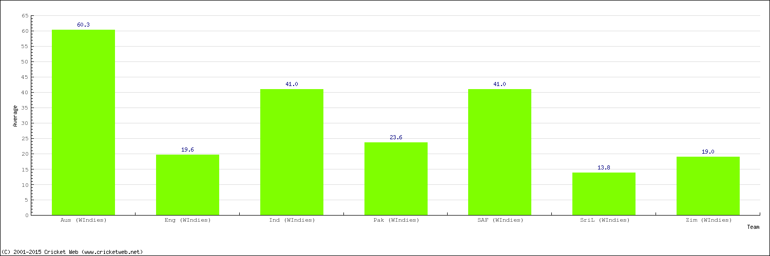 Bowling Average by Country