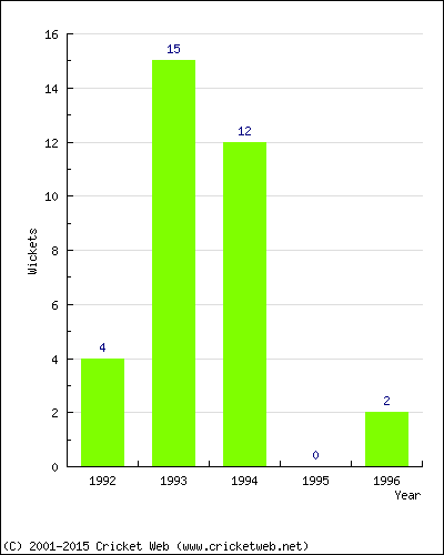 Wickets by Year