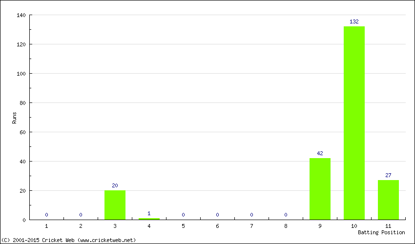 Runs by Batting Position