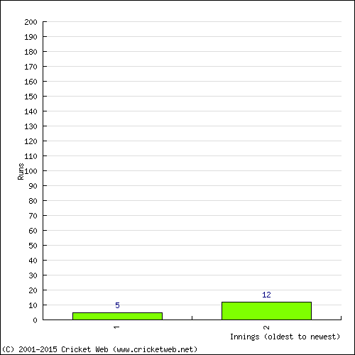 Batting Recent Scores