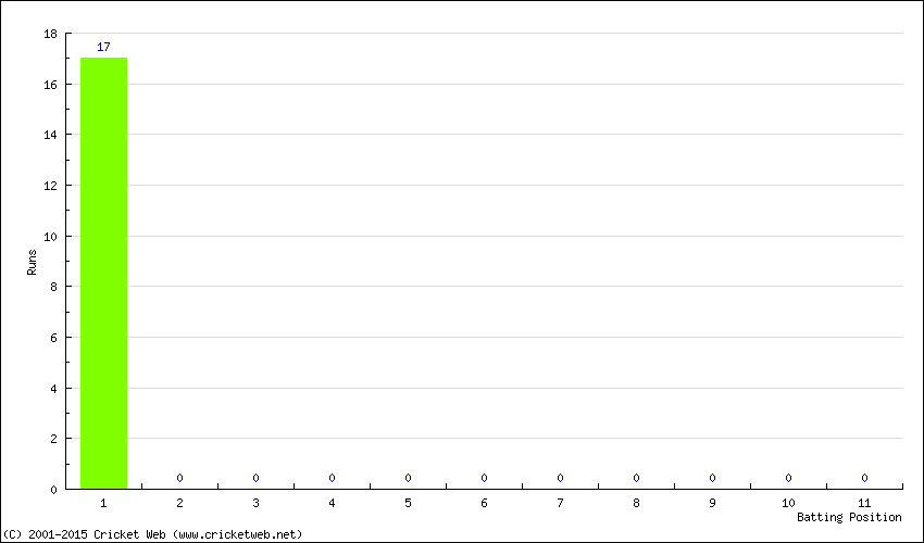 Runs by Batting Position