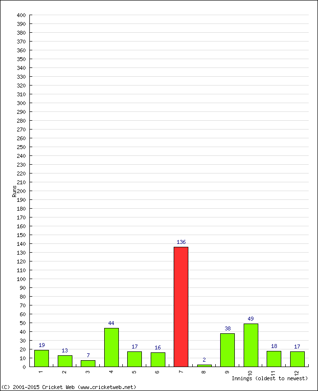 Batting Performance Innings by Innings