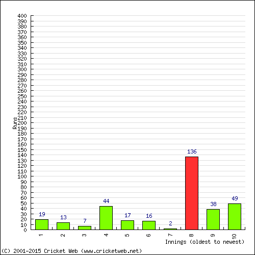 Batting Recent Scores