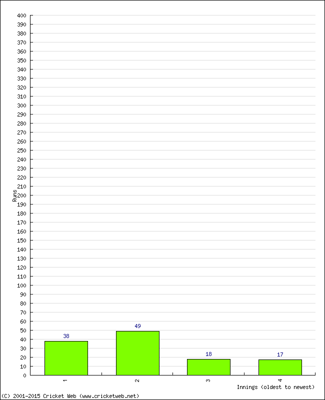 Batting Performance Innings by Innings - Home