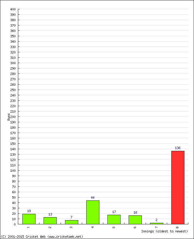 Batting Performance Innings by Innings - Away