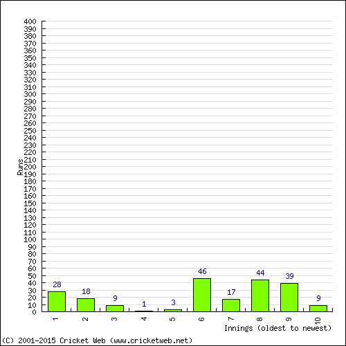 Batting Recent Scores