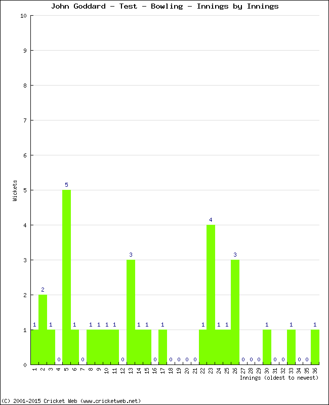 Bowling Performance Innings by Innings