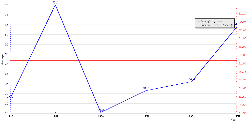 Bowling Average by Year