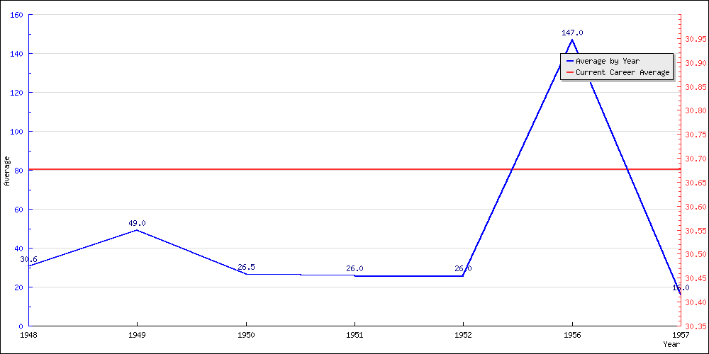 Batting Average by Year