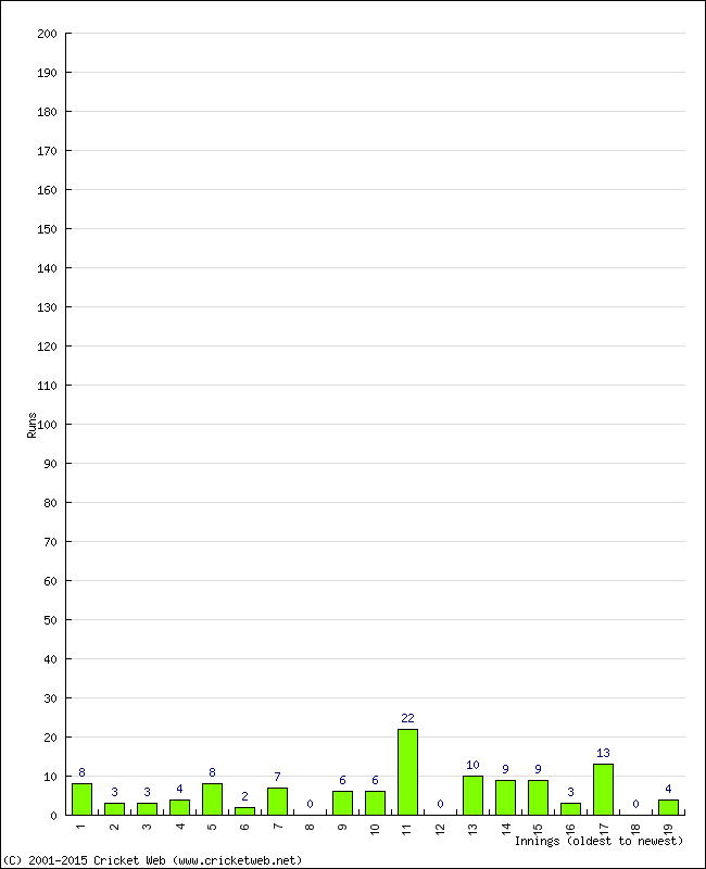 Batting Performance Innings by Innings