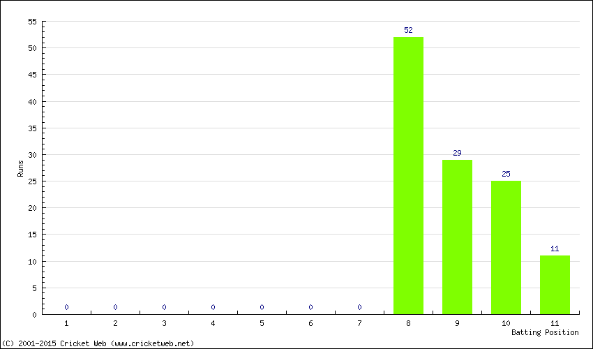 Runs by Batting Position