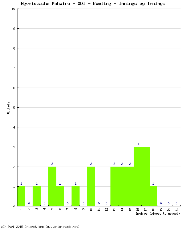 Bowling Performance Innings by Innings