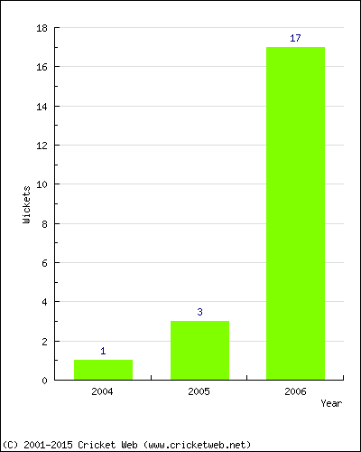 Wickets by Year