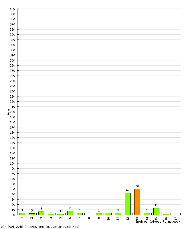 Batting Performance Innings by Innings