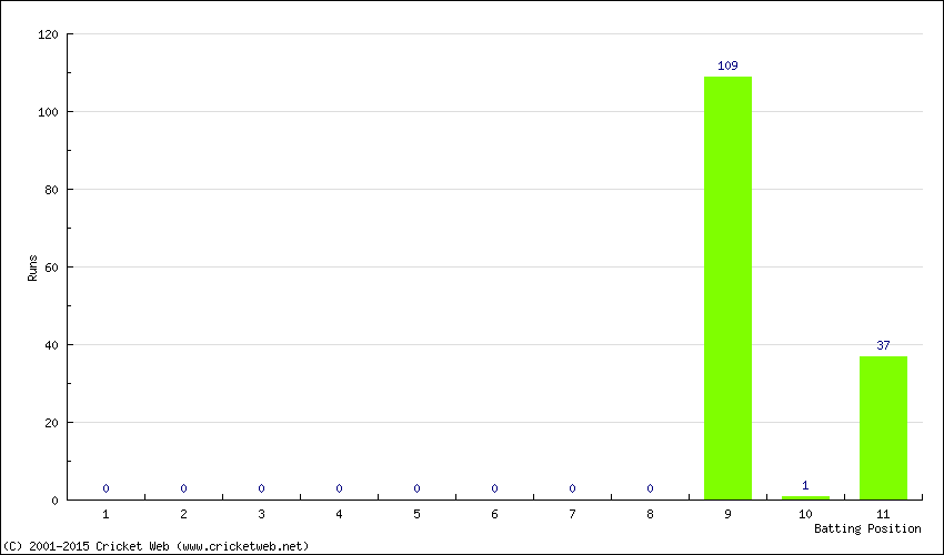 Runs by Batting Position