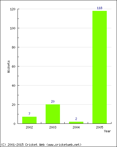 Runs by Year