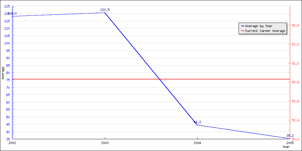 Bowling Average by Year