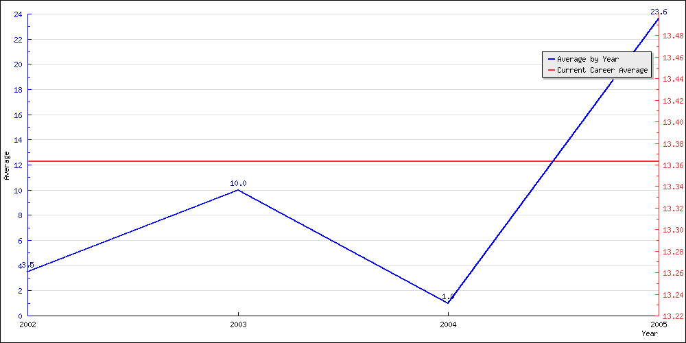 Batting Average by Year