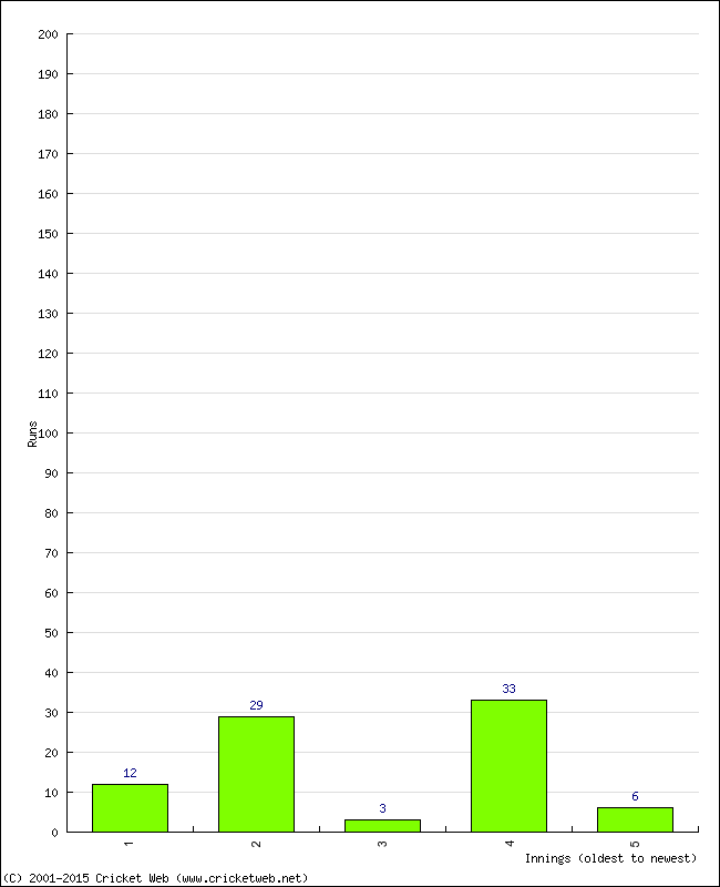 Batting Performance Innings by Innings