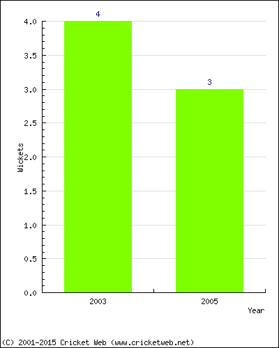 Wickets by Year