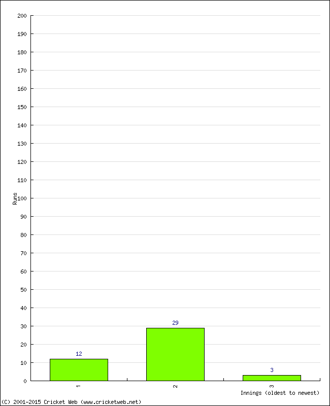 Batting Performance Innings by Innings - Home