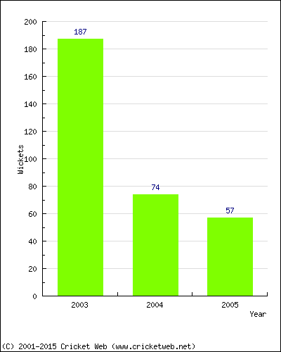 Runs by Year