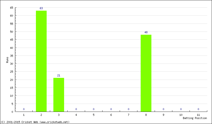 Runs by Batting Position