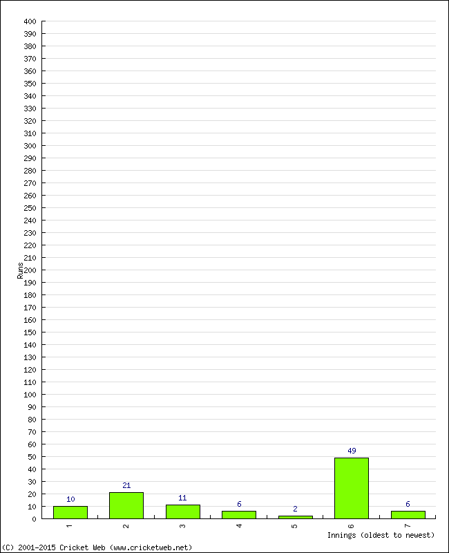 Batting Performance Innings by Innings - Away