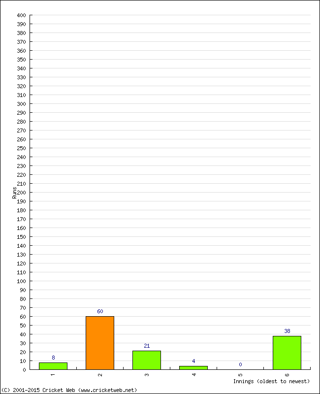 Batting Performance Innings by Innings - Home