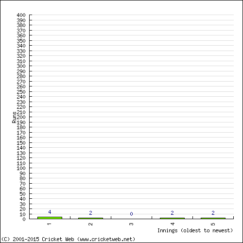 Batting Recent Scores