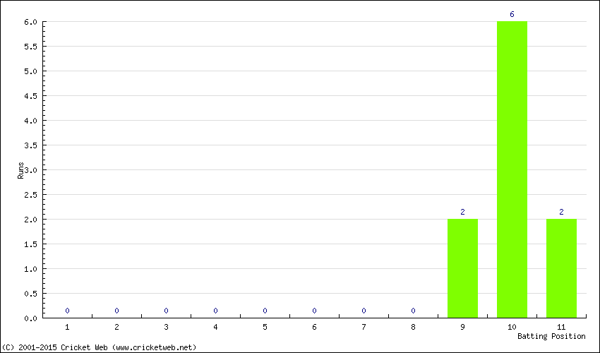 Runs by Batting Position