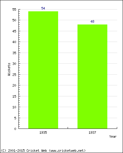 Runs by Year