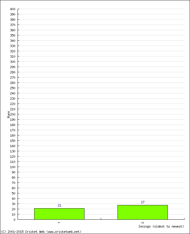 Batting Performance Innings by Innings - Home