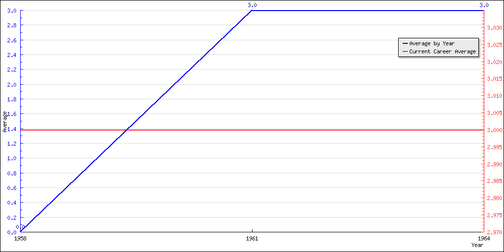 Batting Average by Year